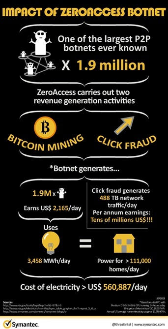 Infograph - ZeroAccess Botnet