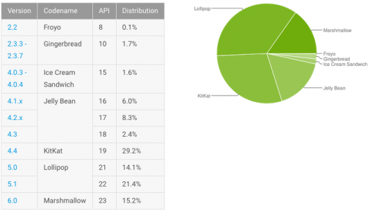 android_distribution_numbers_august_2016-honor